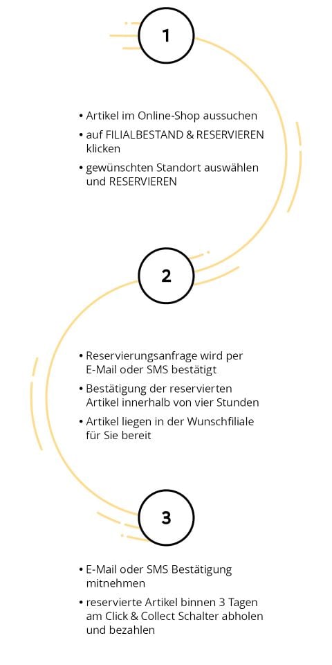 Eine dreistufige Infografik zur Online-Reservierung von Artikeln. Schritt 1: Artikel, Standort auswählen und reservieren. Schritt 2: Reservierungsbestätigung per E-Mail/SMS erhalten. Schritt 3: Reservierte Artikel innerhalb von 3 Tagen mit Bestätigung am Click & Collect-Schalter abholen.