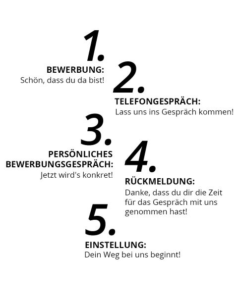 Eine nummerierte Liste in deutscher Sprache, die die Schritte eines Bewerbungsverfahrens aufzeigt: 1. Bewerbung, 2. telefonisches Vorstellungsgespräch, 3. persönliches Vorstellungsgespräch, 4. Rückmeldung, 5. Einstellung, mit kurzem ermutigendem Text für jeden Schritt.